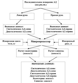 Влияние применения фосфалюгеля на концентрацию глюкозы и холестерина в крови