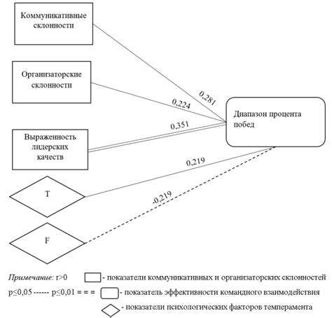 Влияние применения чертежей на эффективность командного взаимодействия в игре