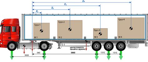 Влияние размещения груза в автомобиле на распределение веса