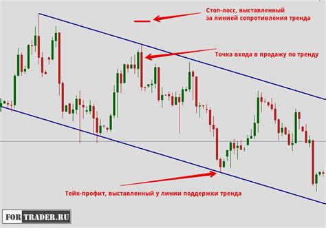 Влияние разницы цен на тейк профит