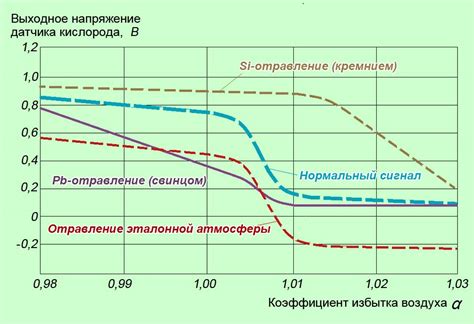 Влияние расположения датчика кислорода на его функционирование и точность измерений