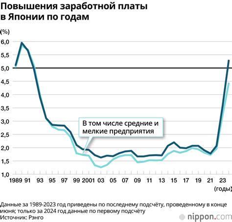 Влияние расположения на уровень заработной платы в Российской Федерации