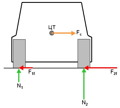 Влияние расположения центра тяжести на управляемость автомобиля: поставим точку равновесия
