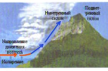 Влияние рельефа на географическое распределение жителей