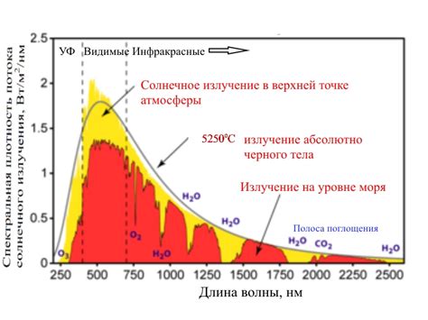 Влияние снижения интенсивности солнечного излучения на климат