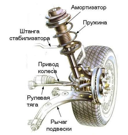 Влияние состояния подвески на проблемы передних колес автомобиля