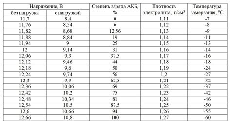 Влияние старения аккумуляторной батареи на уровень ее разряда