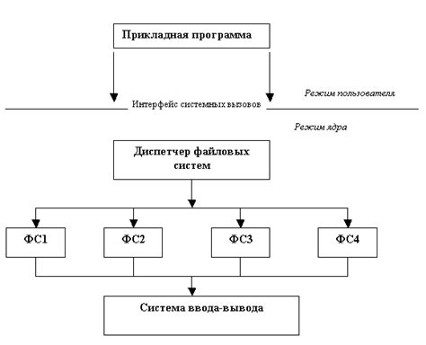 Влияние структуры файловой системы на производительность мобильного устройства