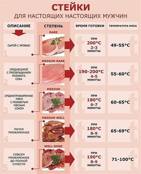 Влияние температуры приготовления на сочность шашлыка из свинины