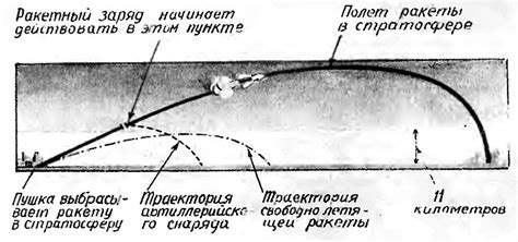 Влияние угла бросания на дальность полета