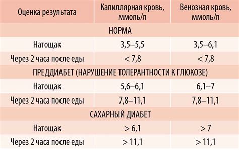 Влияние уровня глюкозы в крови на состояние здоровья