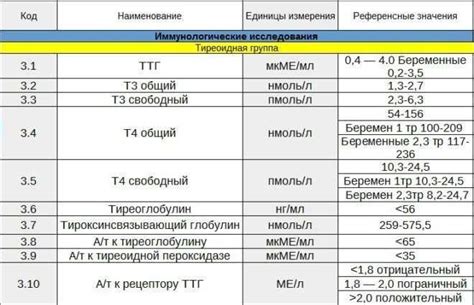 Влияние уровня глюкозы на показатели гормона ТТГ