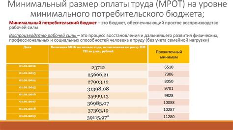 Влияние установленного минимального уровня дохода на размер оплаты труда сотрудников