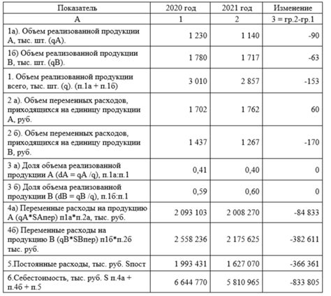 Влияние факторов на изменение цены активов