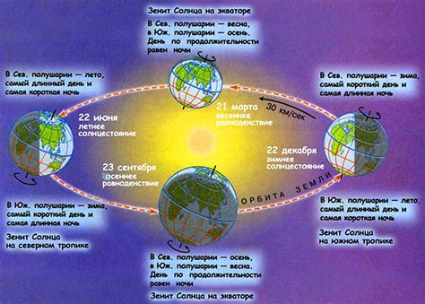 Влияние эклиптики и наклона Земли на продолжительность светового дня в нашей стране