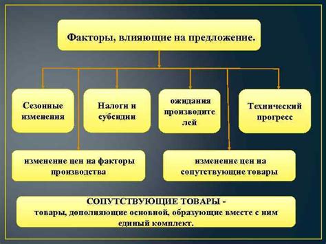 Влияющие факторы на изменение цен