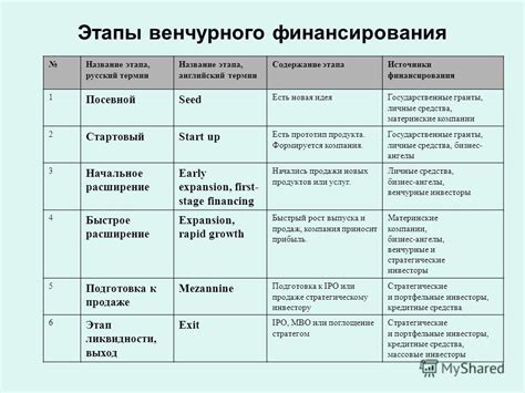 Вложения от бизнес-ангелов и венчурных фондов