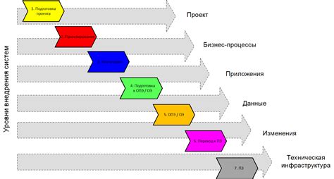 Внедрение системы приоритетов и планирования