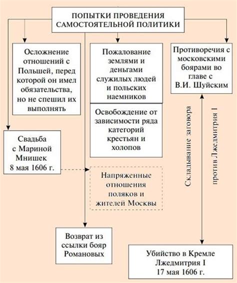 Внешняя политика Лжедмитрия 1: владычество в период мятежных событий