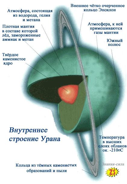 Внутреннее строение урана