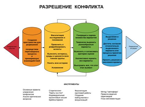 Вовлечение незаинтересованных лиц в разрешении конфликта