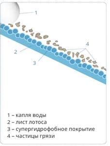 Водоотталкивающие покрытия