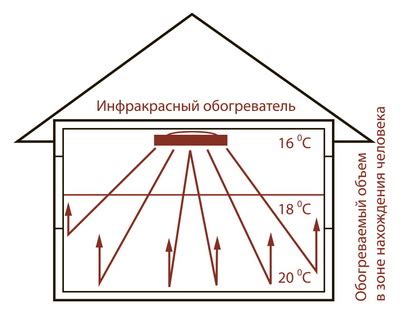 Воздействие инфракрасного обогревателя на влажность воздуха и дыхательную систему