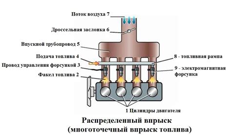 Воздействие системы подачи топлива на функционирование механизма впрыска