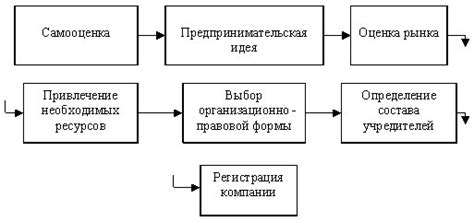 Возможности создания собственного предприятия