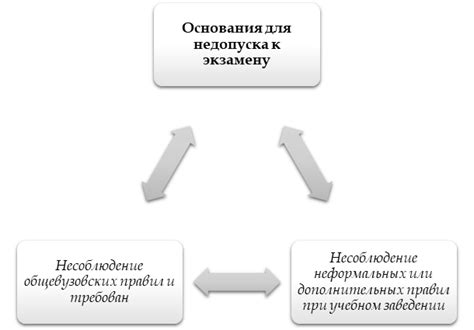 Возможность не допустить до зачета или экзамена