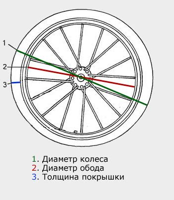 Возможность поломки обода колеса