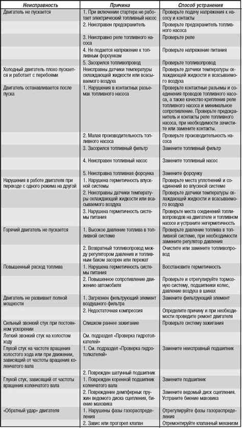 Возможные неполадки с идентификацией двигателя и способы их устранения