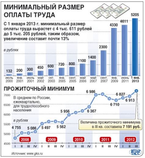 Возможные результаты повышения минимального размера оплаты труда на пенсионную систему