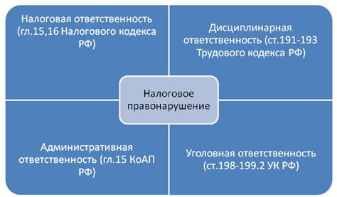 Возможные риски и наказания за нарушение налогового законодательства в отношении выплат к отпуску