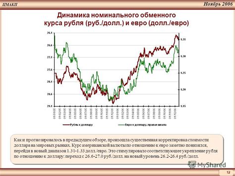 Возможные экономические последствия снижения стоимости американской валюты