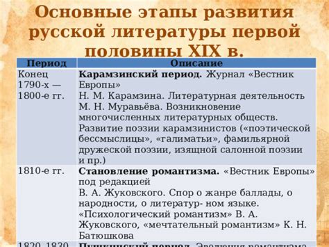 Возникновение и эволюция эпической поэзии в русской литературе