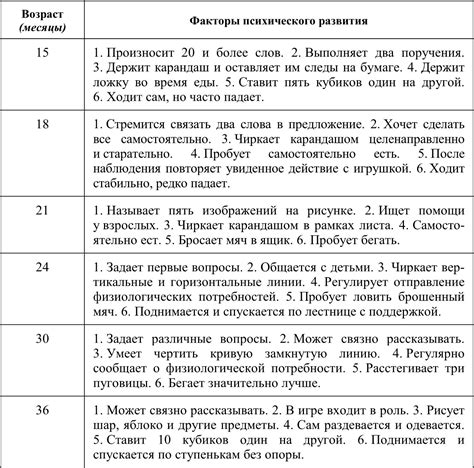 Возрастные годы и получение образования