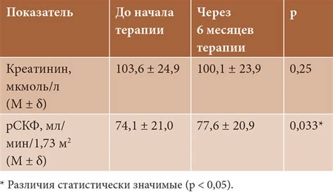 Возрастные и половые особенности уровня креатинина у детей разного возраста