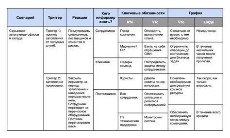 Восстановление после непредвиденных обстоятельств