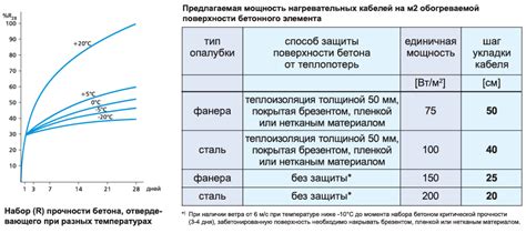Время, необходимое для процесса затвердения бетона