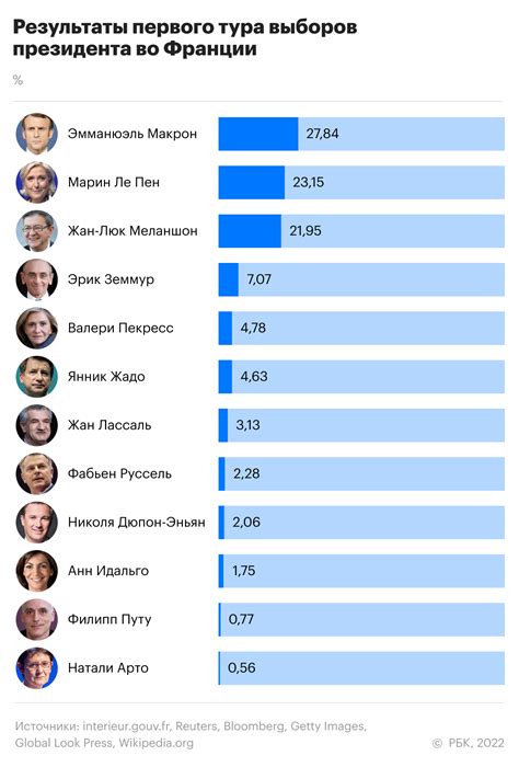 Выборы президента Франции: важные моменты