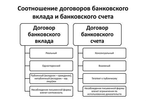 Выбор банковского учреждения и типа банковского счета