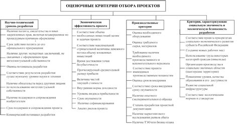 Выбор критериев для отбора проектов, подлежащих оценке