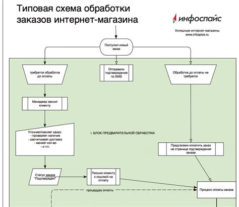 Выбор магазина и процесс оформления заказа