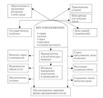 Выбор месторасположения на рынке: какова прибыльность и оптимальные решения