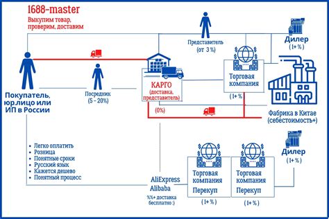 Выбор надежного посредника для доставки с 1688 в Россию