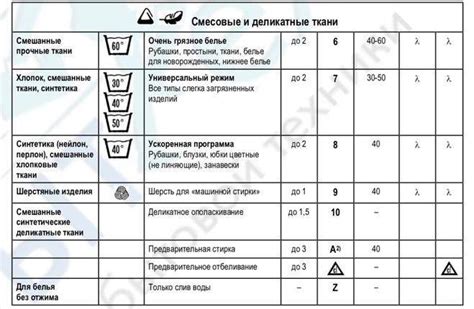 Выбор наиболее подходящего режима стирки и оптимальной температуры