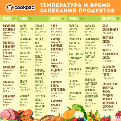 Выбор оптимальной температуры для приготовления различных блюд