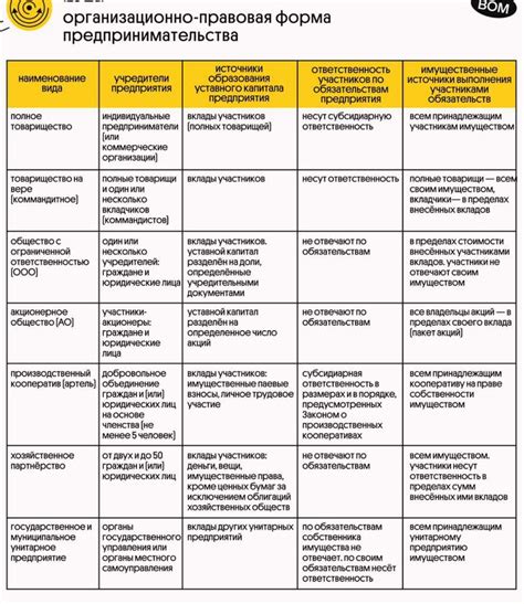 Выбор организационно-правовой формы и регистрация в соответствующих органах