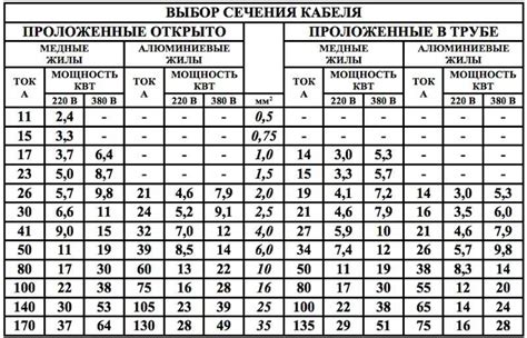 Выбор предохранителей в зависимости от токовой нагрузки